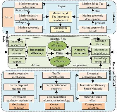 Spatial network structure and formation mechanism of China’s marine science and technology innovation efficiency from the perspective of innovation value chain
